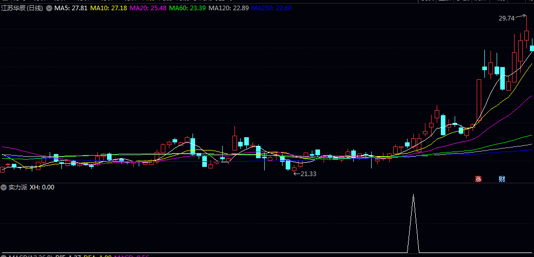 潜力选【实力派】副图/选股指标 趋势启动初期 健康量价配合 寻找稳健买点