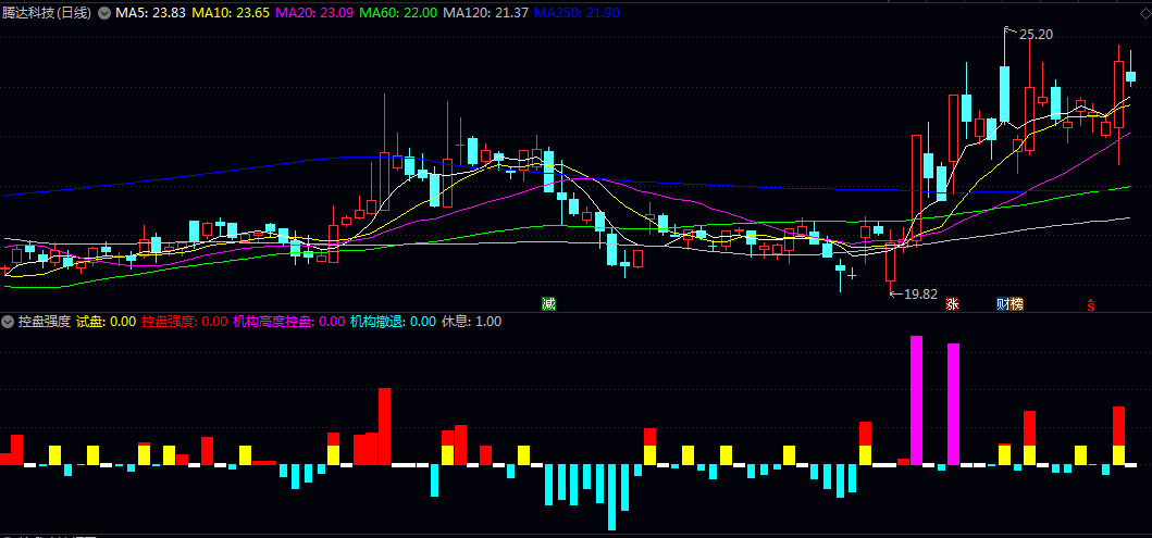 【控盘强度】副图指标 通过分析价格走势与持仓分布 专门监控主力资金控盘强度 【控盘强度】副图指标 通过分析价格走势与持仓分布 专门监控主力资金控盘强度