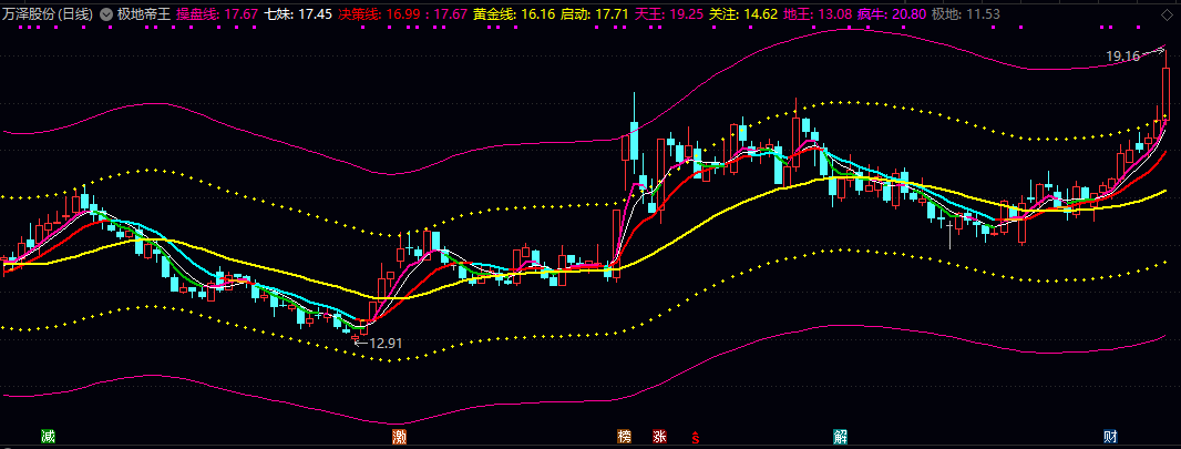 【极地帝王】主图指标 由操盘线/七妹线/决策线构成 分别反映短期波动/中期趋势及长期方向 【极地帝王】主图指标 由操盘线/七妹线/决策线构成 分别反映短期波动/中期趋势及长期方向