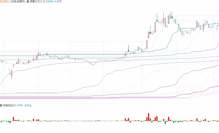 【寥廓江天】主图+【资金进出】副图指标 价格分布三角形数列切割 识别价格趋势的纹理 【寥廓江天】主图+【资金进出】副图指标 价格分布三角形数列切割 识别价格趋势的纹理
