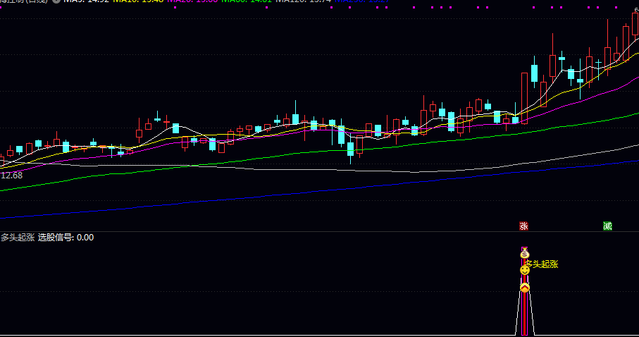 金叉原创【多头起涨】副图/选股指标 均线系统呈多头排列 股价突破20日新高且成交量放大1.5倍 金叉原创【多头起涨】副图/选股指标 均线系统呈多头排列 股价突破20日新高且成交量放大1.5倍