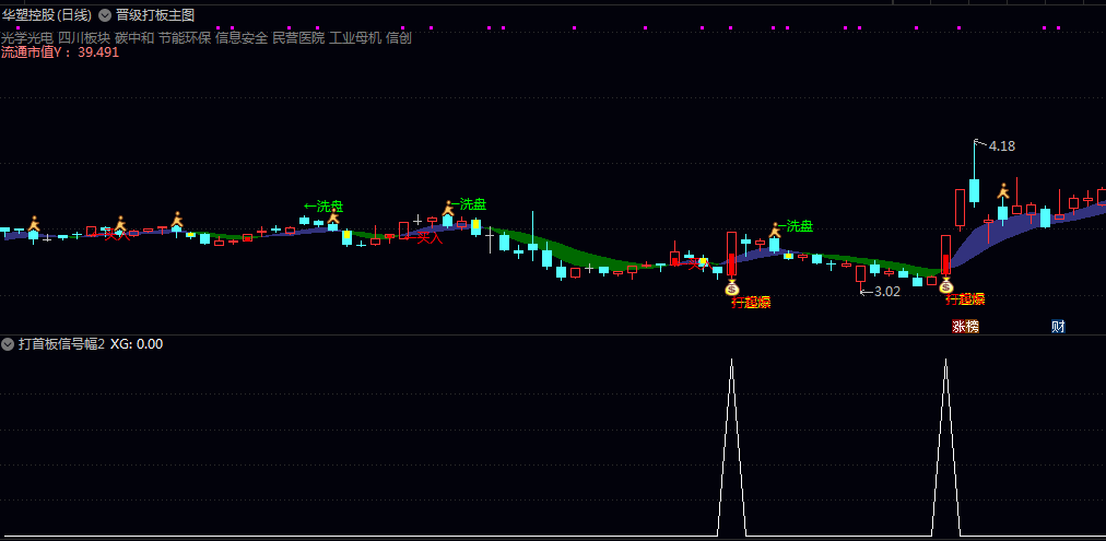 三重共振【晋级打板】主图/副图/选股指标 提供趋势方向/位置等级等参考 短线交易的信号筛选与盘口决策