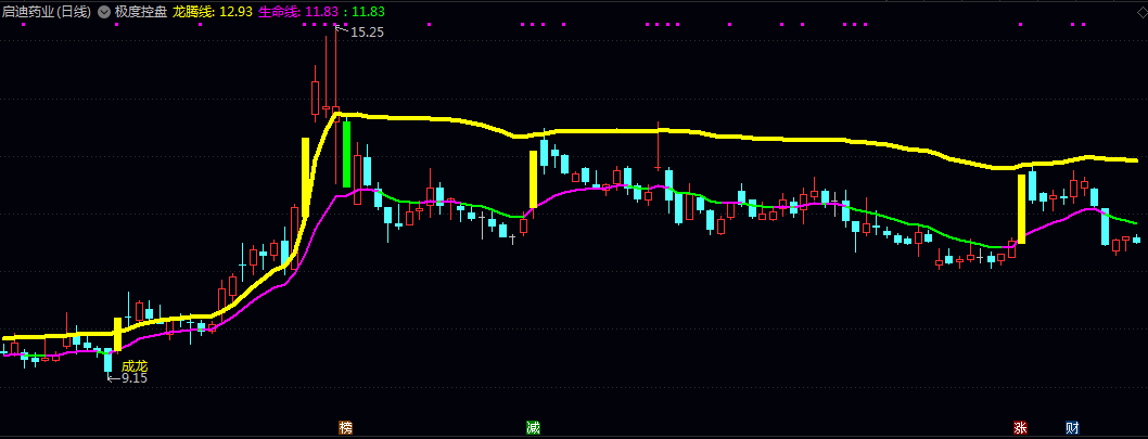 【极度控盘】主图指标 整合了生命线趋势跟踪及涨停跌停可视化标记 在强势行情中精准捕捉起涨点 【极度控盘】主图指标 整合了生命线趋势跟踪及涨停跌停可视化标记 在强势行情中精准捕捉起涨点