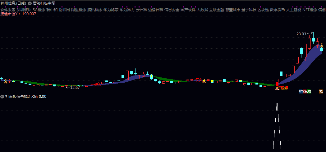 三重共振【晋级打板】主图/副图/选股指标 提供趋势方向/位置等级等参考 短线交易的信号筛选与盘口决策