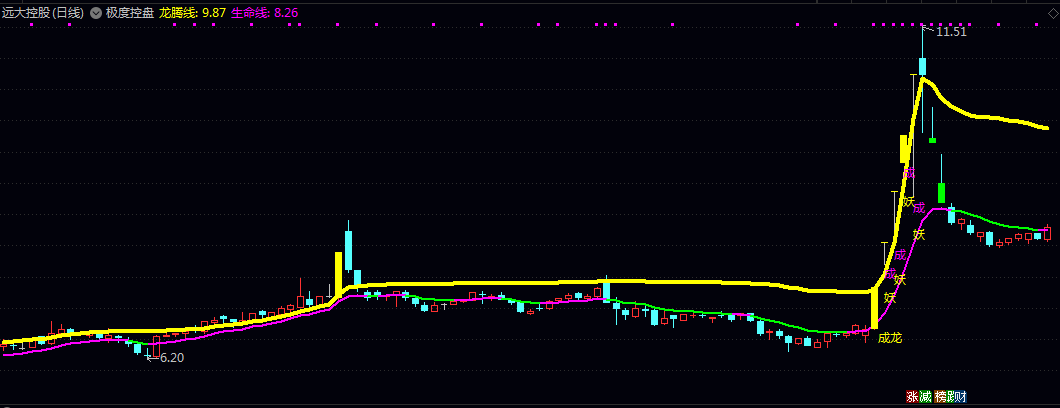 【极度控盘】主图指标 整合了生命线趋势跟踪及涨停跌停可视化标记 在强势行情中精准捕捉起涨点 【极度控盘】主图指标 整合了生命线趋势跟踪及涨停跌停可视化标记 在强势行情中精准捕捉起涨点