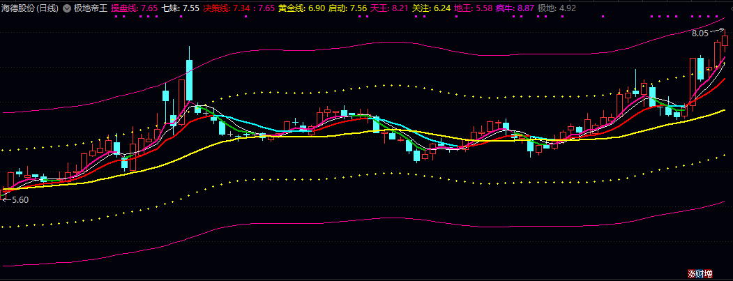 【极地帝王】主图指标 由操盘线/七妹线/决策线构成 分别反映短期波动/中期趋势及长期方向 【极地帝王】主图指标 由操盘线/七妹线/决策线构成 分别反映短期波动/中期趋势及长期方向