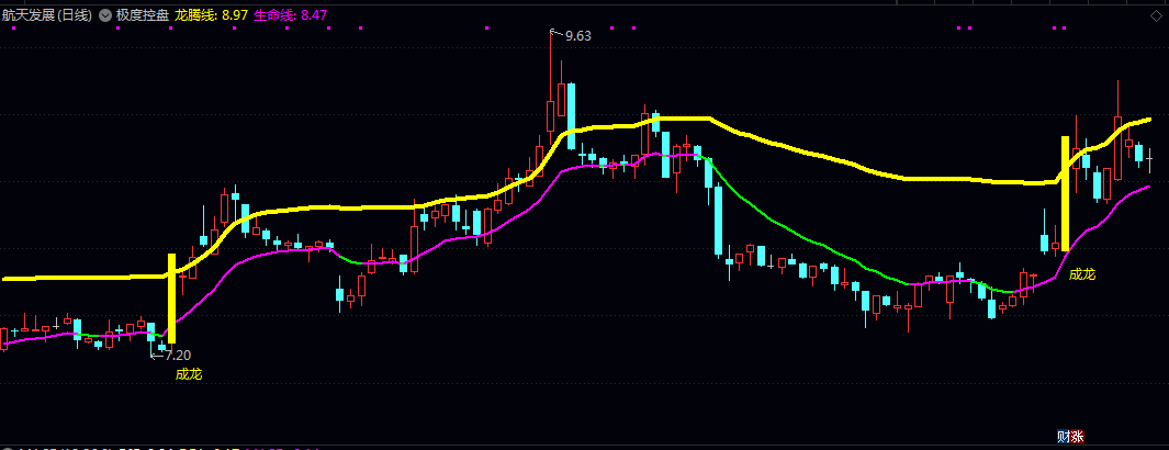 【极度控盘】主图指标 整合了生命线趋势跟踪及涨停跌停可视化标记 在强势行情中精准捕捉起涨点 【极度控盘】主图指标 整合了生命线趋势跟踪及涨停跌停可视化标记 在强势行情中精准捕捉起涨点