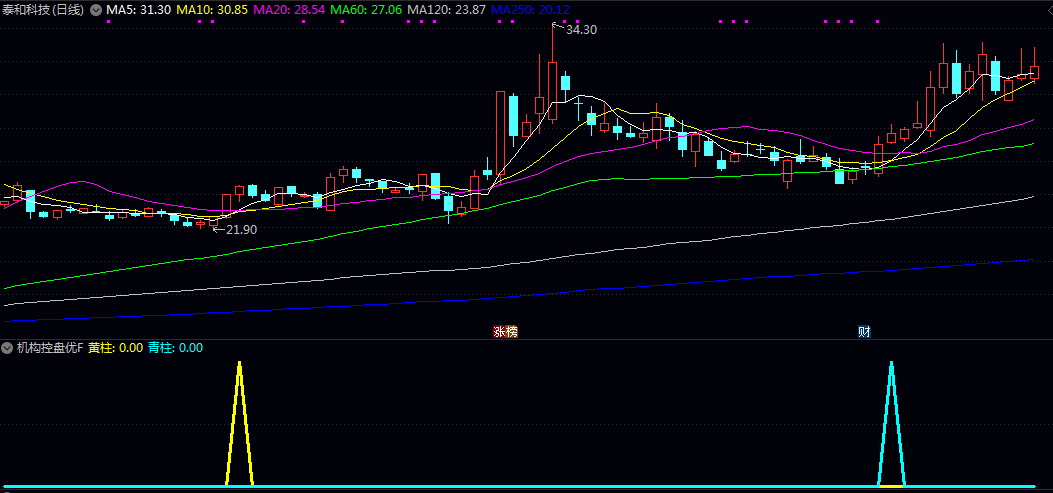 优化版2026【机构控盘度】副图/选股指标 黄柱跟青柱的信号大大减少 更实用 优化版2026【机构控盘度】副图/选股指标 黄柱跟青柱的信号大大减少 更实用