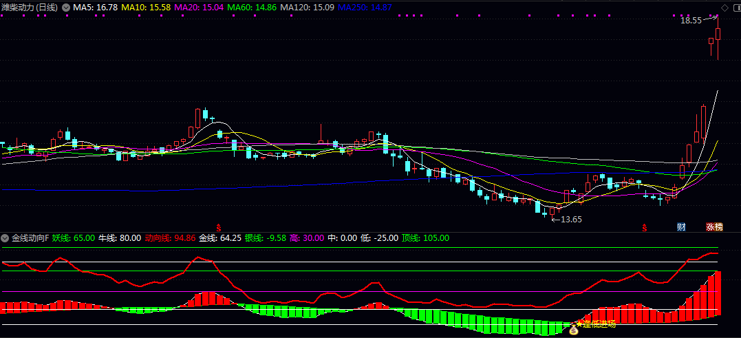 通达信【金线动向】副图/选股指标 包含动向线与金线两条主线 快速定位潜在反弹标的 通达信【金线动向】副图/选股指标 包含动向线与金线两条主线 快速定位潜在反弹标的
