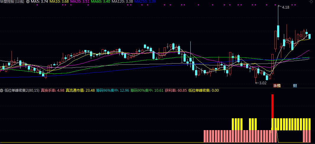 升级版【低位单峰密集】副图/选股指标 加上了涨停启动的内容 更适合寻找低位连板妖股 升级版【低位单峰密集】副图/选股指标 加上了涨停启动的内容 更适合寻找低位连板妖股