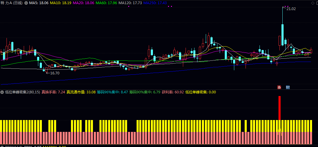 升级版【低位单峰密集】副图/选股指标 加上了涨停启动的内容 更适合寻找低位连板妖股 升级版【低位单峰密集】副图/选股指标 加上了涨停启动的内容 更适合寻找低位连板妖股