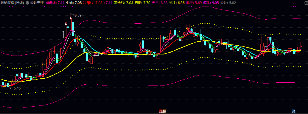 【极地帝王】主图指标 由操盘线/七妹线/决策线构成 分别反映短期波动/中期趋势及长期方向 【极地帝王】主图指标 由操盘线/七妹线/决策线构成 分别反映短期波动/中期趋势及长期方向
