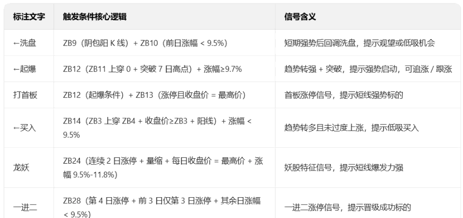 三重共振【晋级打板】主图/副图/选股指标 提供趋势方向/位置等级等参考 短线交易的信号筛选与盘口决策