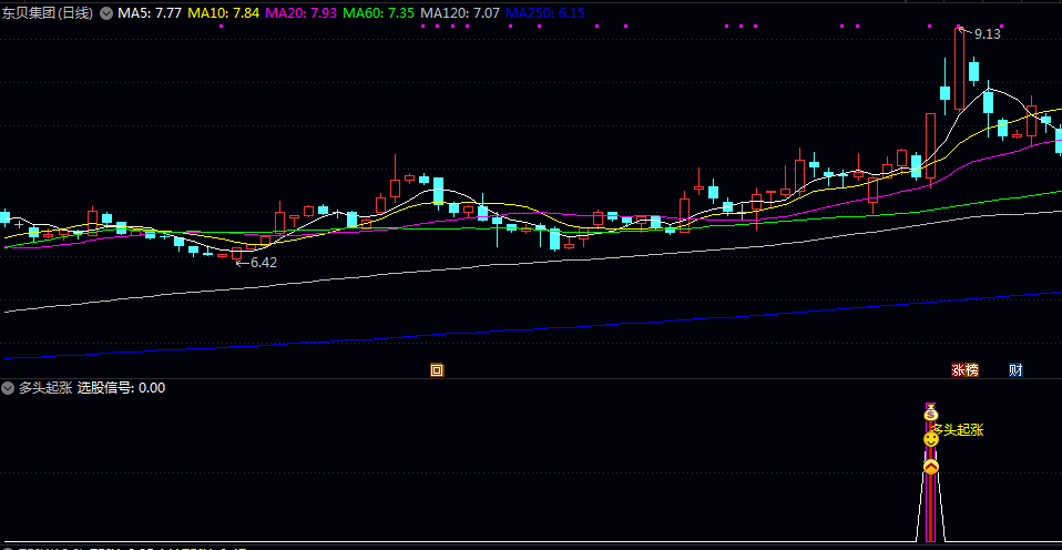 金叉原创【多头起涨】副图/选股指标 均线系统呈多头排列 股价突破20日新高且成交量放大1.5倍 金叉原创【多头起涨】副图/选股指标 均线系统呈多头排列 股价突破20日新高且成交量放大1.5倍
