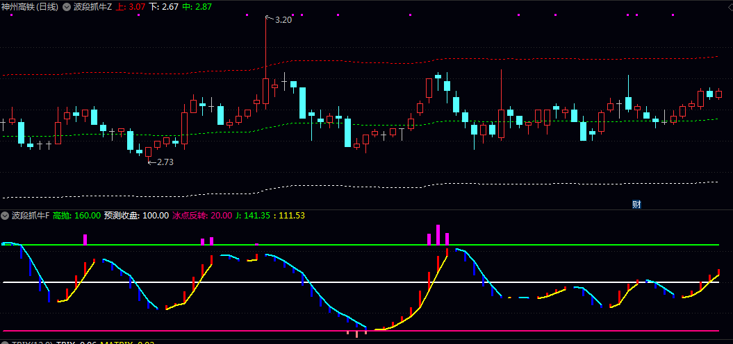 通达信【波段抓牛】主图/副图/选股指标 重点监控超买超卖状态 通过彩色柱状图区分持仓和持币区域 通达信【波段抓牛】主图/副图/选股指标 重点监控超买超卖状态 通过彩色柱状图区分持仓和持币区域