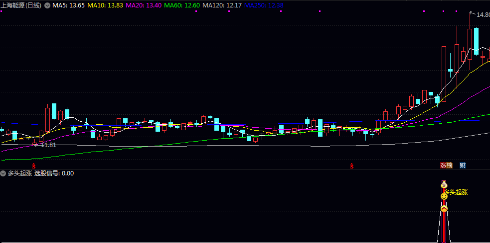 金叉原创【多头起涨】副图/选股指标 均线系统呈多头排列 股价突破20日新高且成交量放大1.5倍 金叉原创【多头起涨】副图/选股指标 均线系统呈多头排列 股价突破20日新高且成交量放大1.5倍