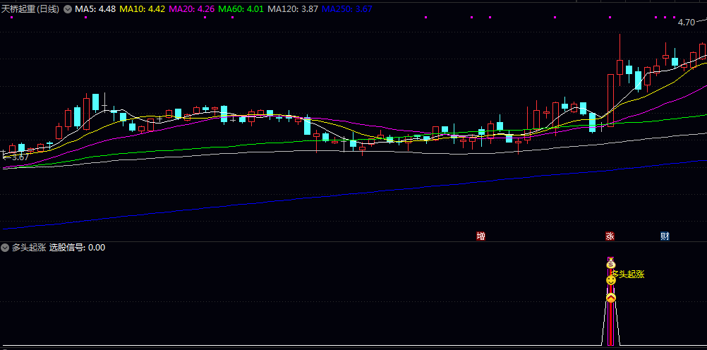 金叉原创【多头起涨】副图/选股指标 均线系统呈多头排列 股价突破20日新高且成交量放大1.5倍 金叉原创【多头起涨】副图/选股指标 均线系统呈多头排列 股价突破20日新高且成交量放大1.5倍