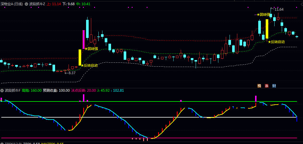 通达信【波段抓牛】主图/副图/选股指标 重点监控超买超卖状态 通过彩色柱状图区分持仓和持币区域 通达信【波段抓牛】主图/副图/选股指标 重点监控超买超卖状态 通过彩色柱状图区分持仓和持币区域