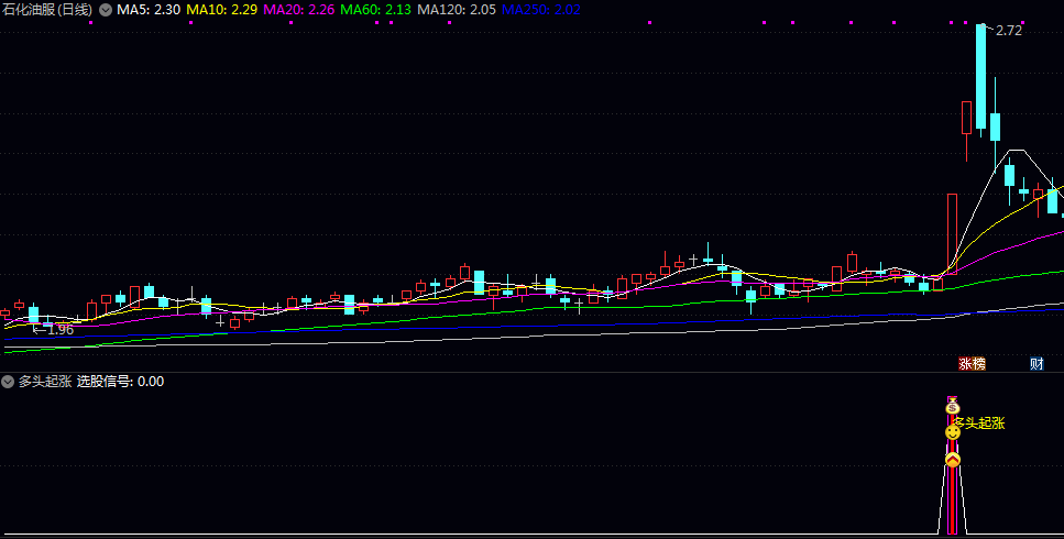 金叉原创【多头起涨】副图/选股指标 均线系统呈多头排列 股价突破20日新高且成交量放大1.5倍 金叉原创【多头起涨】副图/选股指标 均线系统呈多头排列 股价突破20日新高且成交量放大1.5倍