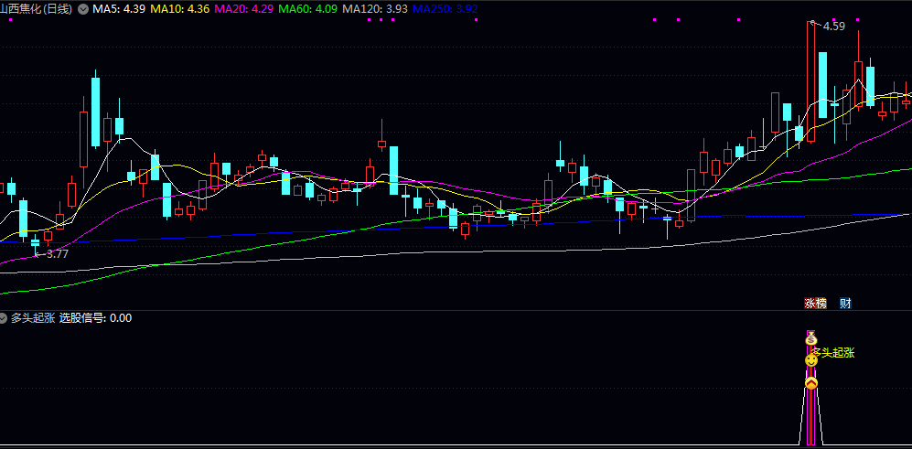 金叉原创【多头起涨】副图/选股指标 均线系统呈多头排列 股价突破20日新高且成交量放大1.5倍 金叉原创【多头起涨】副图/选股指标 均线系统呈多头排列 股价突破20日新高且成交量放大1.5倍