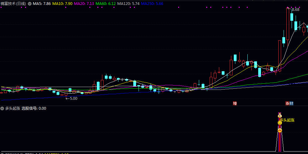 金叉原创【多头起涨】副图/选股指标 均线系统呈多头排列 股价突破20日新高且成交量放大1.5倍 金叉原创【多头起涨】副图/选股指标 均线系统呈多头排列 股价突破20日新高且成交量放大1.5倍
