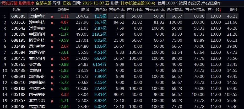 【排序核验选股】排序指标 情绪股都有股性俗称基因 各个主流金融软件都公认的数据有效性参考点 【排序核验选股】排序指标 情绪股都有股性俗称基因 各个主流金融软件都公认的数据有效性参考点