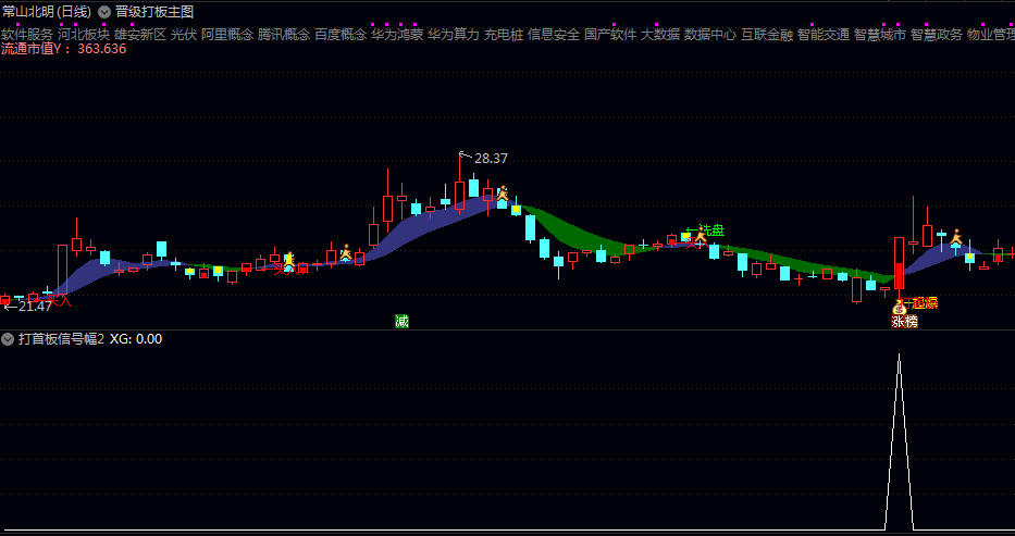 三重共振【晋级打板】主图/副图/选股指标 提供趋势方向/位置等级等参考 短线交易的信号筛选与盘口决策