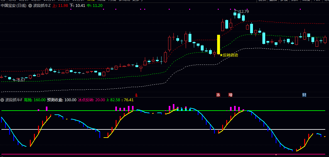 通达信【波段抓牛】主图/副图/选股指标 重点监控超买超卖状态 通过彩色柱状图区分持仓和持币区域 通达信【波段抓牛】主图/副图/选股指标 重点监控超买超卖状态 通过彩色柱状图区分持仓和持币区域