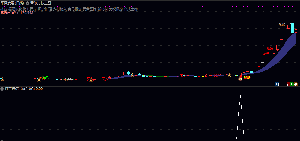 三重共振【晋级打板】主图/副图/选股指标 提供趋势方向/位置等级等参考 短线交易的信号筛选与盘口决策