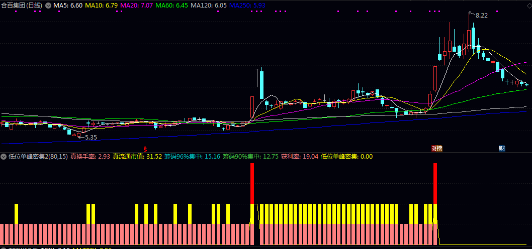 升级版【低位单峰密集】副图/选股指标 加上了涨停启动的内容 更适合寻找低位连板妖股 升级版【低位单峰密集】副图/选股指标 加上了涨停启动的内容 更适合寻找低位连板妖股