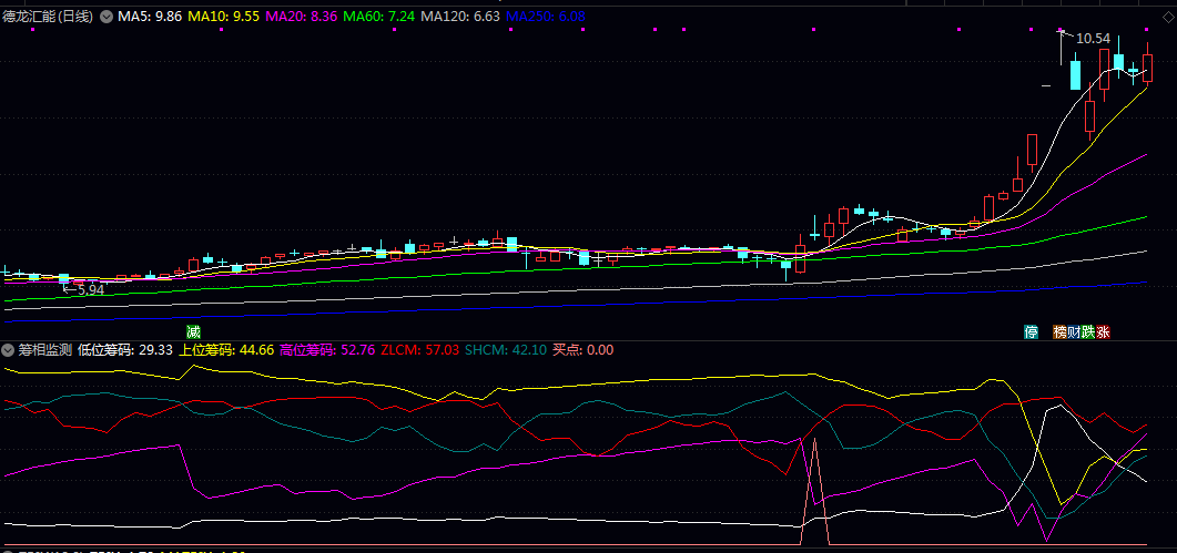 【筹相监测】副图指标,在看强势股的时候,一旦发现低位筹码线上行,就要密切关注! 【筹相监测】副图指标,在看强势股的时候,一旦发现低位筹码线上行,就要密切关注!