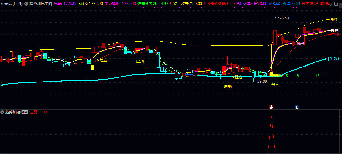 【趋势加速】主图/副图/选股指标 使用了移动平均线/价格波动率/动态平均等计算方法 【趋势加速】主图/副图/选股指标 使用了移动平均线/价格波动率/动态平均等计算方法