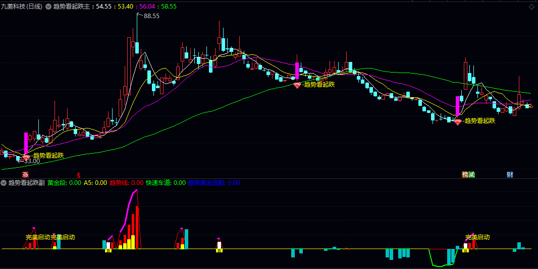通达信【趋势看起跌】主图/副图/选股指标 多空动能对比 底部反转与上升途中加速信号