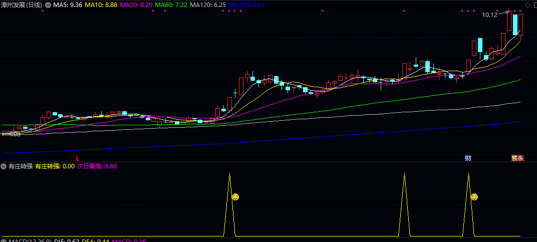 【有庄转强】副图/选股指标 结合价格突破与量能验证 庄家拉升初期信号 并自动标记次日观察位 【有庄转强】副图/选股指标 结合价格突破与量能验证 庄家拉升初期信号 并自动标记次日观察位