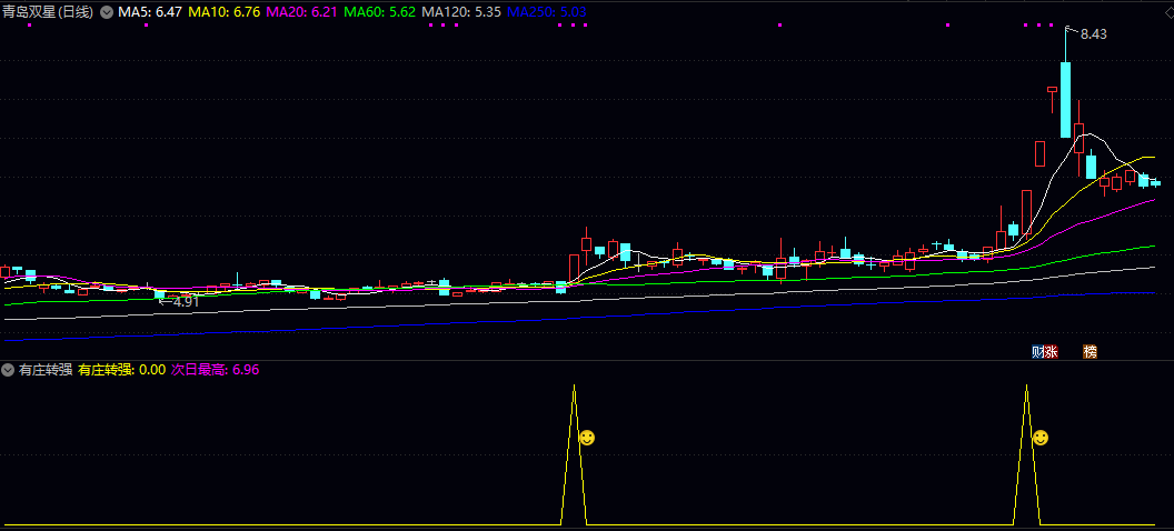 【有庄转强】副图/选股指标 结合价格突破与量能验证 庄家拉升初期信号 并自动标记次日观察位 【有庄转强】副图/选股指标 结合价格突破与量能验证 庄家拉升初期信号 并自动标记次日观察位