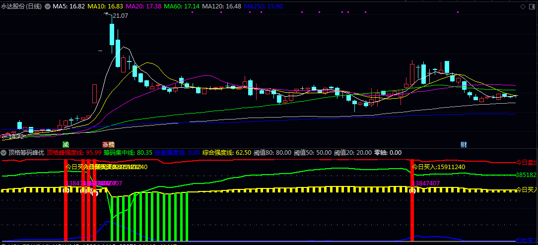 【顶格筹码峰优化】副图指标 买入信号出现红色柱状线和图标时 当多个指标线同时上升时信号更可靠 【顶格筹码峰优化】副图指标 买入信号出现红色柱状线和图标时 当多个指标线同时上升时信号更可靠