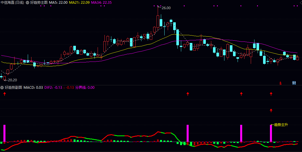 【好趋势】主图/副图/选股指标 满足趋势确立与动量转强的个股 顺势而为的交易决策 【好趋势】主图/副图/选股指标 满足趋势确立与动量转强的个股 顺势而为的交易决策