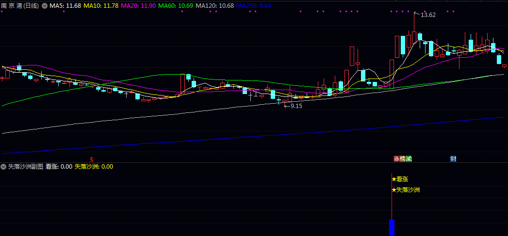 优品【失落沙洲】副图/选股指标 突破前涨停价 突破略低于涨停价的位置 以及突破特定比例的计算价位 优品【失落沙洲】副图/选股指标 突破前涨停价 突破略低于涨停价的位置 以及突破特定比例的计算价位