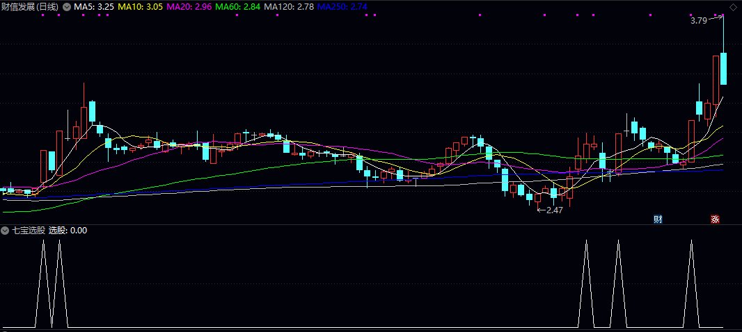 【七宝选股】副图/选股指标 监测成交量异常放大/价格接近涨停未封板等条件 定位主力资金活跃点 【七宝选股】副图/选股指标 监测成交量异常放大/价格接近涨停未封板等条件 定位主力资金活跃点