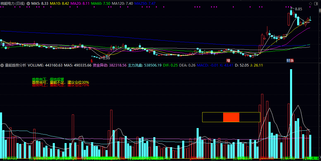 【量能趋势分析】副图指标 动态监测价格走势 实时跟踪资金异动与主力行为 【量能趋势分析】副图指标 动态监测价格走势 实时跟踪资金异动与主力行为