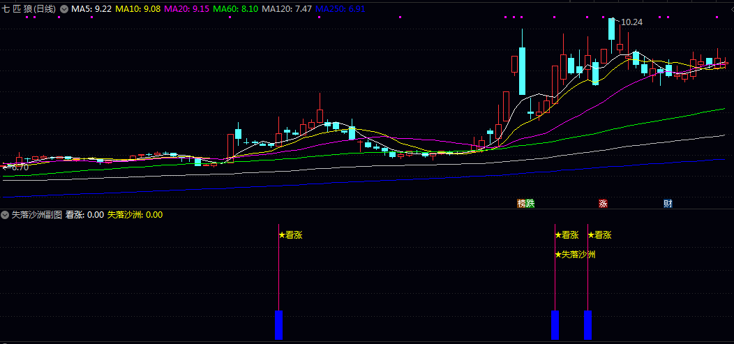 优品【失落沙洲】副图/选股指标 突破前涨停价 突破略低于涨停价的位置 以及突破特定比例的计算价位 优品【失落沙洲】副图/选股指标 突破前涨停价 突破略低于涨停价的位置 以及突破特定比例的计算价位