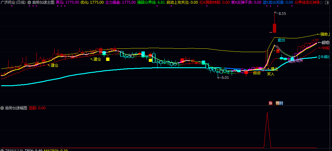 【趋势加速】主图/副图/选股指标 使用了移动平均线/价格波动率/动态平均等计算方法 【趋势加速】主图/副图/选股指标 使用了移动平均线/价格波动率/动态平均等计算方法