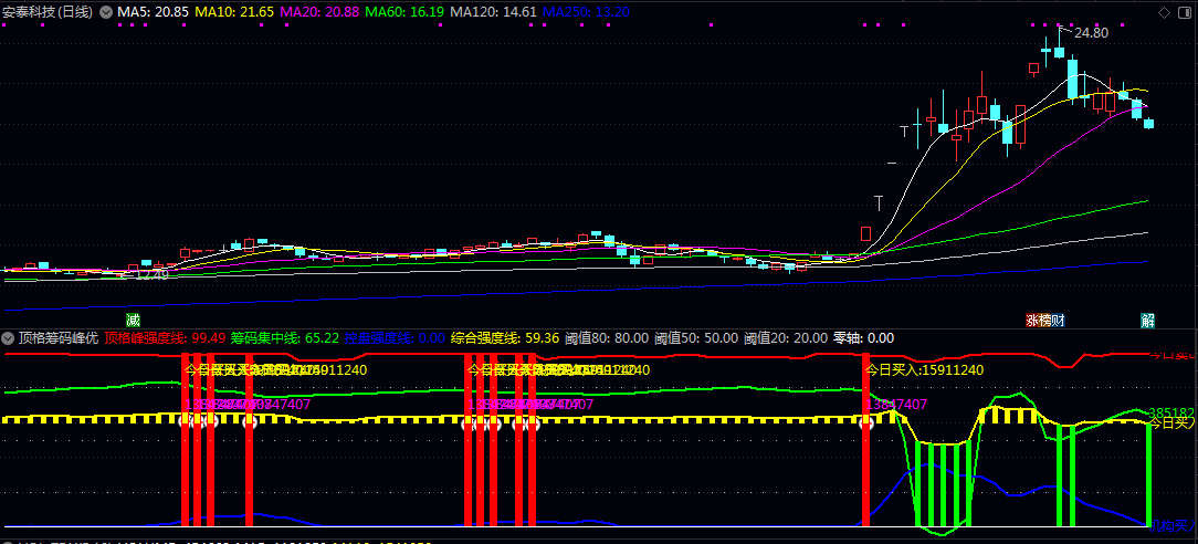 【顶格筹码峰优化】副图指标 买入信号出现红色柱状线和图标时 当多个指标线同时上升时信号更可靠 【顶格筹码峰优化】副图指标 买入信号出现红色柱状线和图标时 当多个指标线同时上升时信号更可靠