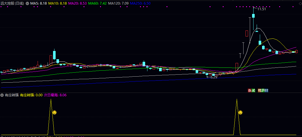 【有庄转强】副图/选股指标 结合价格突破与量能验证 庄家拉升初期信号 并自动标记次日观察位 【有庄转强】副图/选股指标 结合价格突破与量能验证 庄家拉升初期信号 并自动标记次日观察位