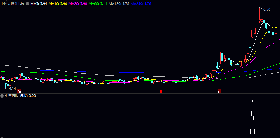 【七宝选股】副图/选股指标 监测成交量异常放大/价格接近涨停未封板等条件 定位主力资金活跃点 【七宝选股】副图/选股指标 监测成交量异常放大/价格接近涨停未封板等条件 定位主力资金活跃点