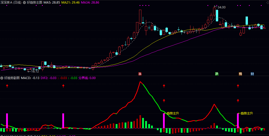 【好趋势】主图/副图/选股指标 满足趋势确立与动量转强的个股 顺势而为的交易决策 【好趋势】主图/副图/选股指标 满足趋势确立与动量转强的个股 顺势而为的交易决策