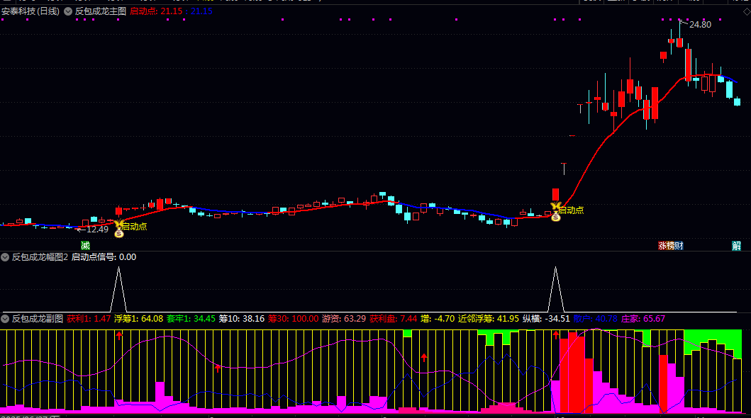 【反包成龙】主图/副图/选股指标 直观呈现个股筹码结构强度与资金博弈状态，聚焦强势股的高确定性机会