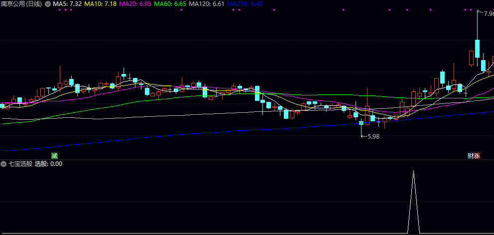 【七宝选股】副图/选股指标 监测成交量异常放大/价格接近涨停未封板等条件 定位主力资金活跃点 【七宝选股】副图/选股指标 监测成交量异常放大/价格接近涨停未封板等条件 定位主力资金活跃点