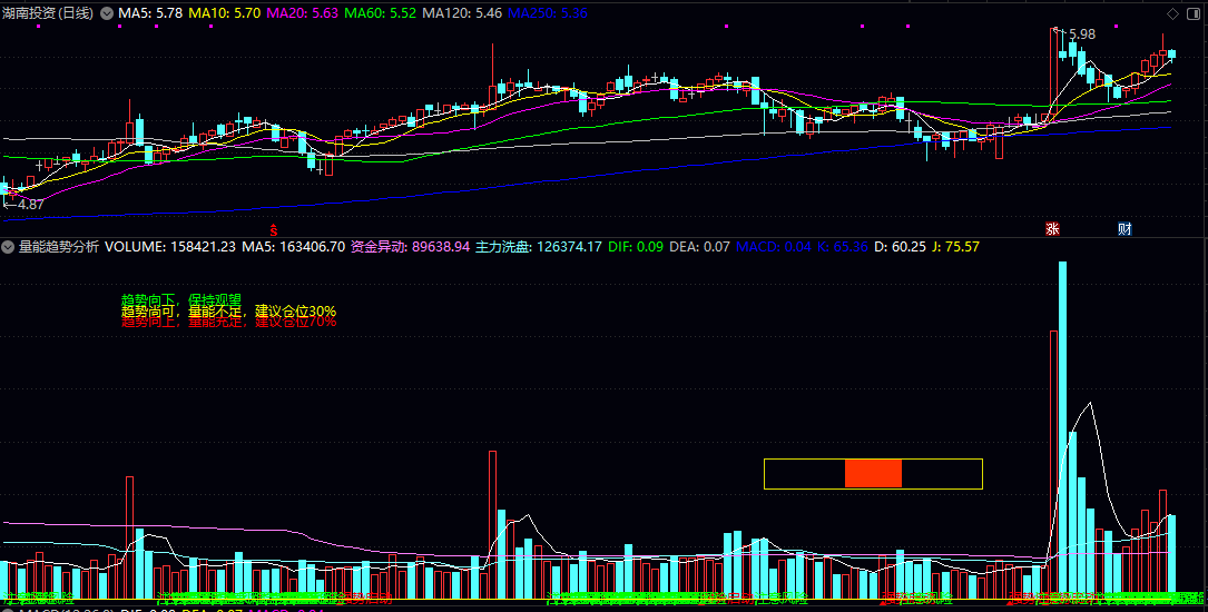 【量能趋势分析】副图指标 动态监测价格走势 实时跟踪资金异动与主力行为 【量能趋势分析】副图指标 动态监测价格走势 实时跟踪资金异动与主力行为