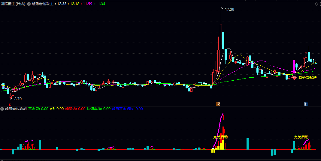 通达信【趋势看起跌】主图/副图/选股指标 多空动能对比 底部反转与上升途中加速信号